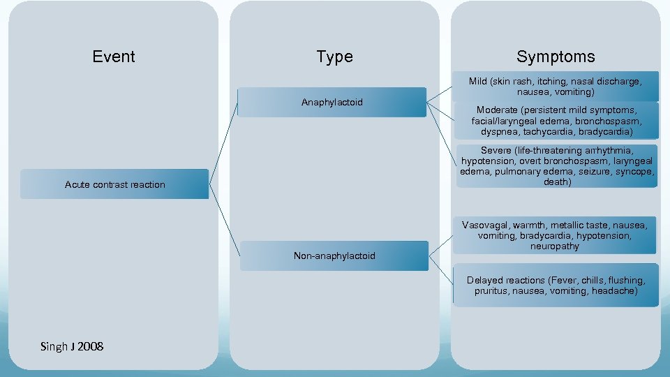 Event Type Anaphylactoid Symptoms Mild (skin rash, itching, nasal discharge, nausea, vomiting) Moderate (persistent