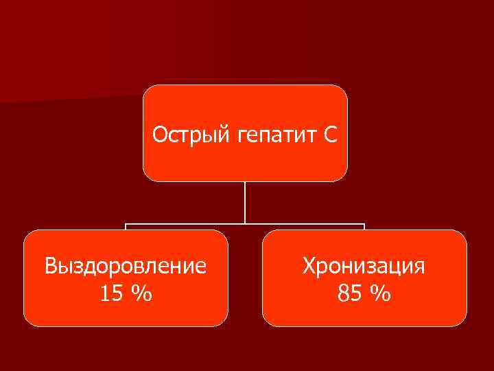 Острый гепатит С Выздоровление 15 % Хронизация 85 % 