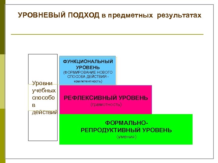 УРОВНЕВЫЙ ПОДХОД в предметных результатах ФУНКЦИОНАЛЬНЫЙ УРОВЕНЬ (ФОРМИРОВАНИЕ НОВОГО СПОСОБА ДЕЙСТВИЯ компетентность) Уровни учебных