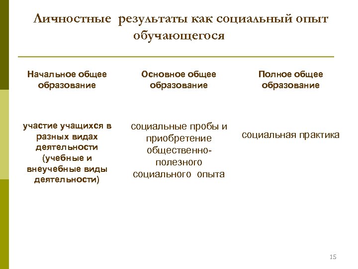Личностные результаты как социальный опыт обучающегося Начальное общее образование Основное общее образование участие учащихся