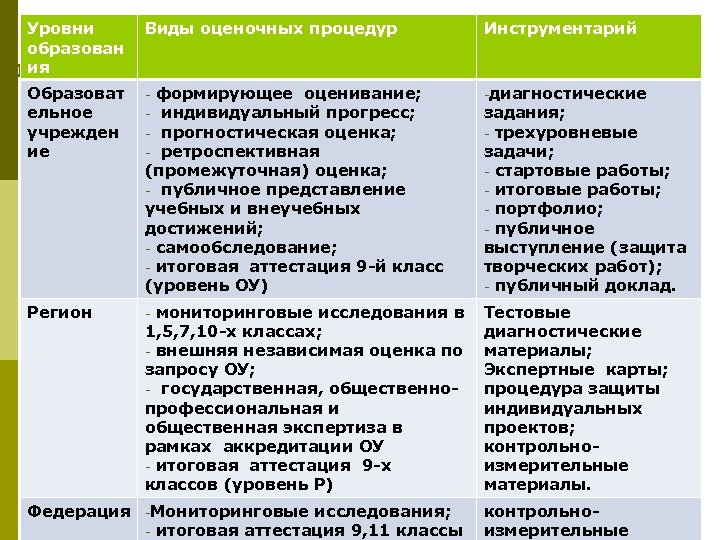 Уровни образован p ия Виды оценочных процедур Инструментарий формирующее оценивание; - индивидуальный прогресс; -