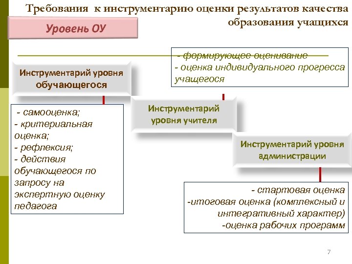 Требования к инструментарию оценки результатов качества образования учащихся Инструментарий уровня обучающегося - самооценка; -