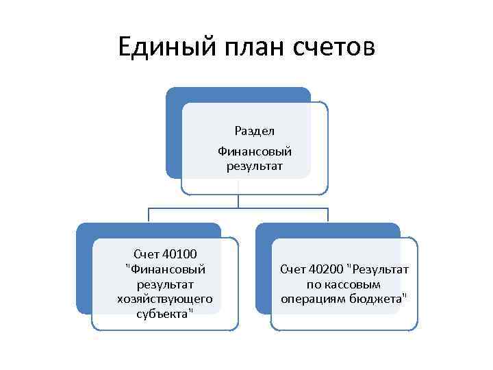 План счетов финансовый результат