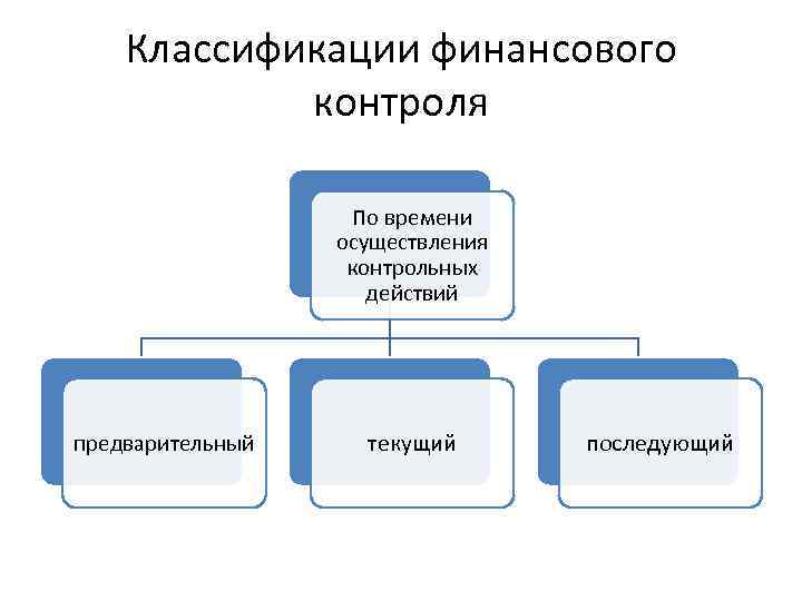 Классификации финансового контроля По времени осуществления контрольных действий предварительный текущий последующий 