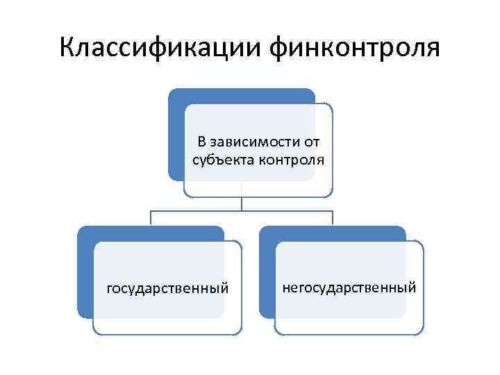 Классификации финконтроля В зависимости от субъекта контроля государственный негосударственный 
