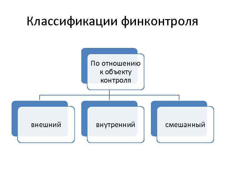 Классификации финконтроля По отношению к объекту контроля внешний внутренний смешанный 