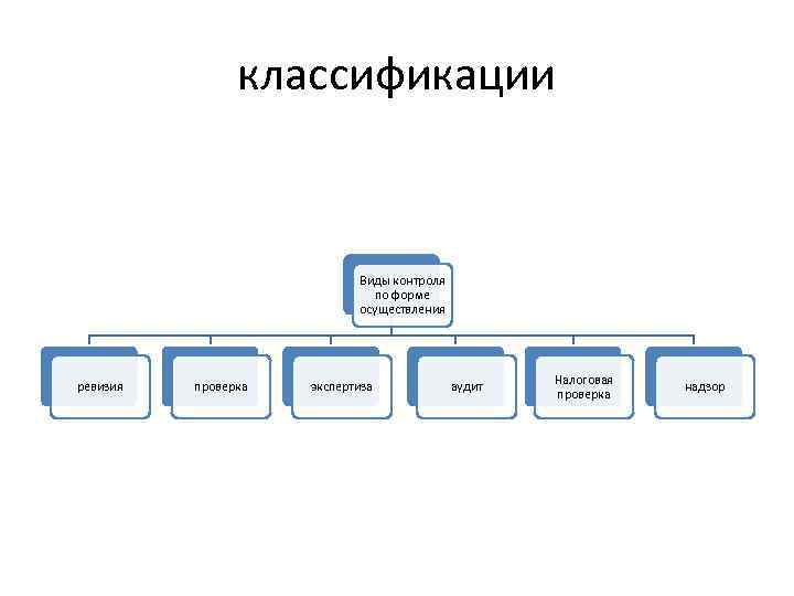классификации Виды контроля по форме осуществления ревизия проверка экспертиза аудит Налоговая проверка надзор 