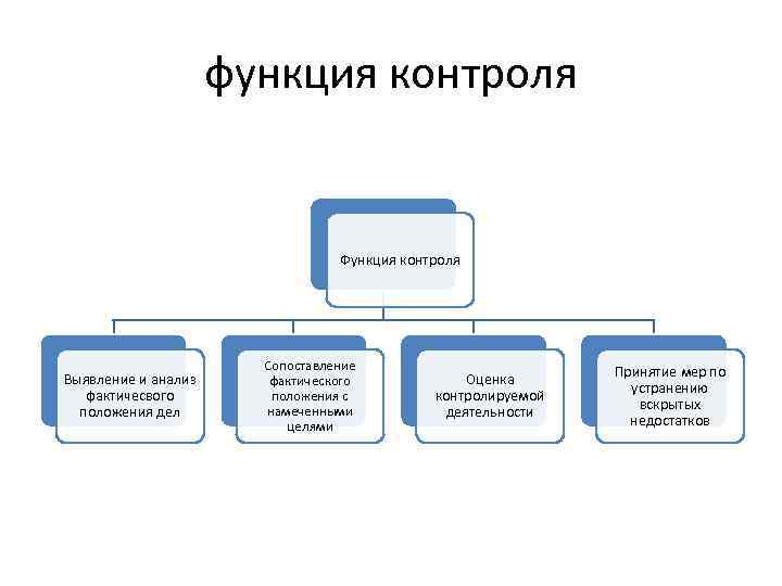 функция контроля Функция контроля Выявление и анализ фактичесвого положения дел Сопоставление фактического положения с