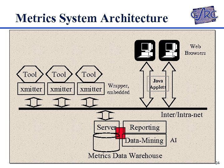 Metrics System Architecture Web Browsers Tool xmitter Wrapper, embedded Java Applets Inter/Intra-net Server Reporting