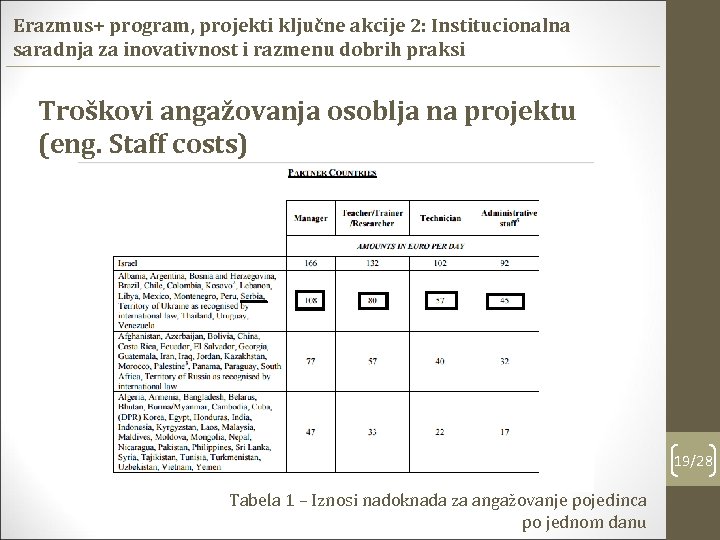 Erazmus+ program, projekti ključne akcije 2: Institucionalna saradnja za inovativnost i razmenu dobrih praksi