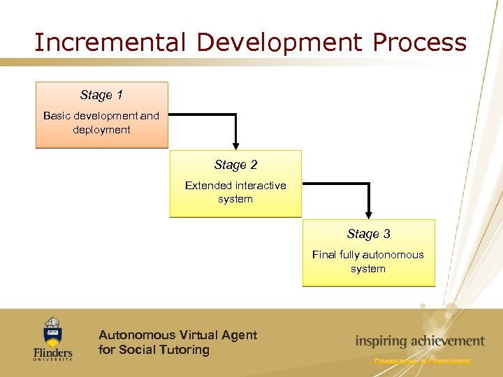 Incremental Development Process Stage 1 Basic development and deployment Stage 2 Extended interactive system