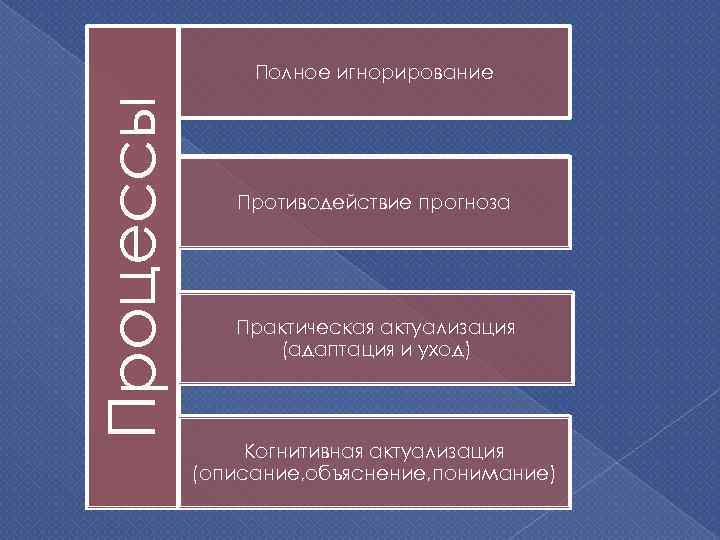 Процессы Полное игнорирование Противодействие прогноза Практическая актуализация (адаптация и уход) Когнитивная актуализация (описание, объяснение,