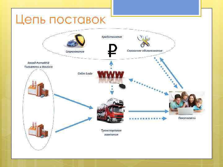 Цепь поставок 