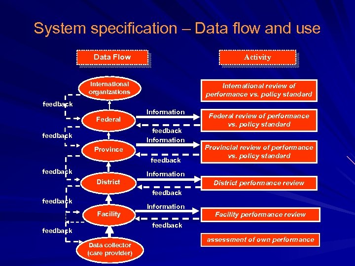 System specification – Data flow and use Data Flow Activity International organizations International review