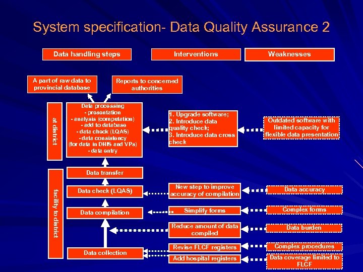 System specification- Data Quality Assurance 2 Data handling steps A part of raw data