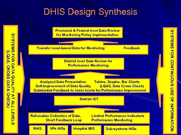 DHIS Design Synthesis Transfer need-based Data for Monitoring Feedback District level Data Review for