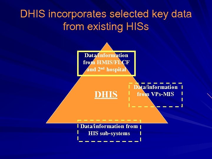 DHIS incorporates selected key data from existing HISs Data/information from HMIS/FLCF and 2 nd