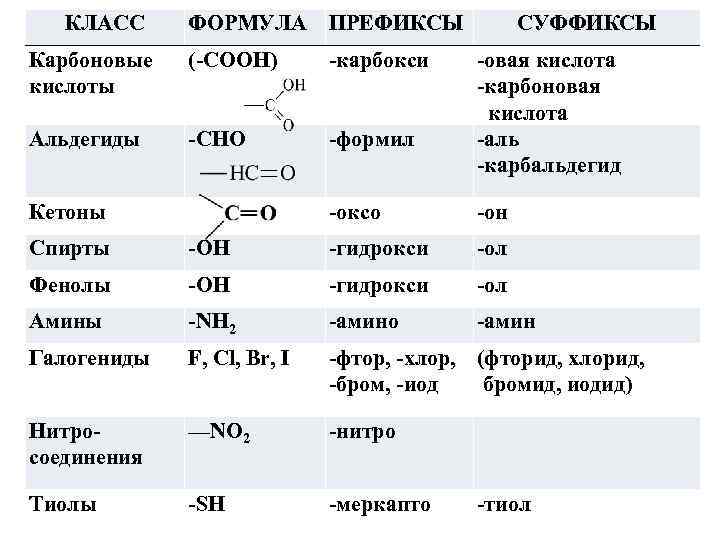 КЛАСС ФОРМУЛА ПРЕФИКСЫ Карбоновые кислоты (-СООН) -карбокси Альдегиды -CHO -формил Кетоны СУФФИКСЫ -овая кислота