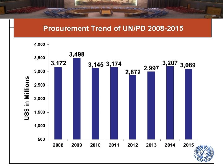 Procurement Trend of UN/PD 2008 -2015 