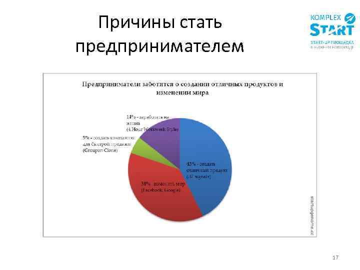 Причины стать предпринимателем 17 