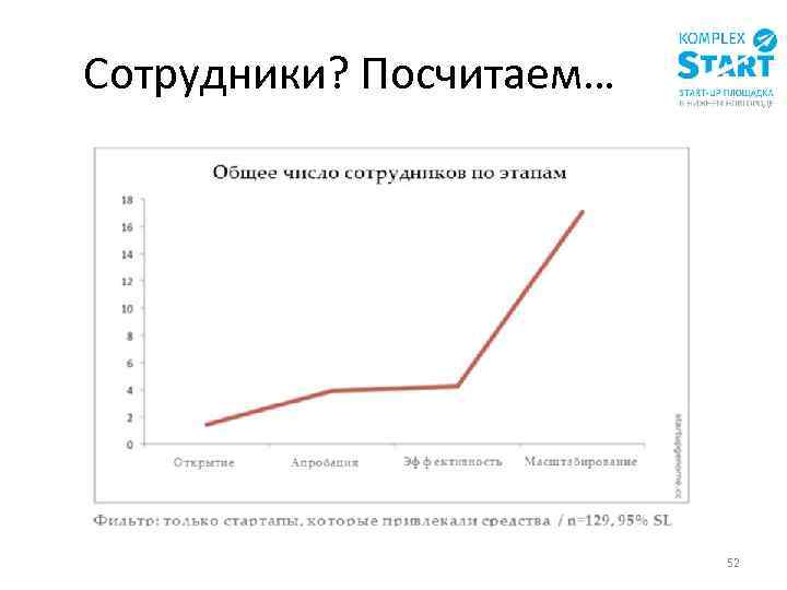 Сотрудники? Посчитаем… 52 
