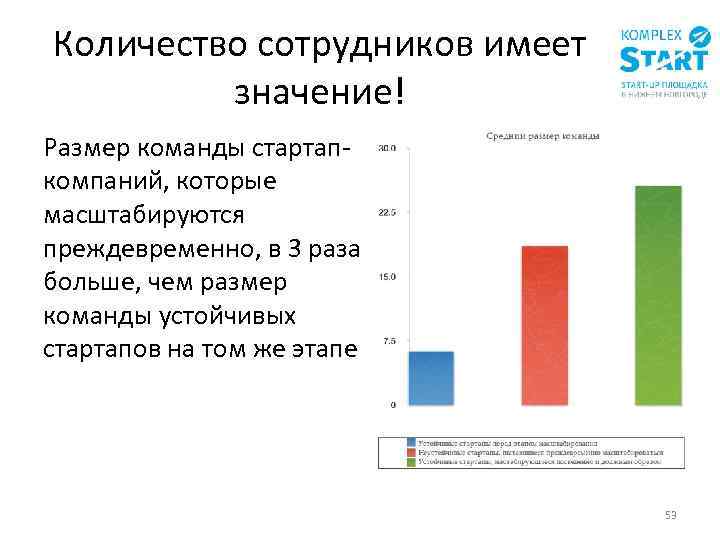 Количество сотрудников имеет значение! Размер команды стартапкомпаний, которые масштабируются преждевременно, в 3 раза больше,