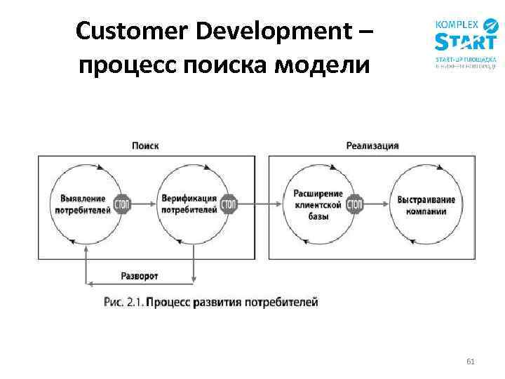 Customer Development – процесс поиска модели 61 