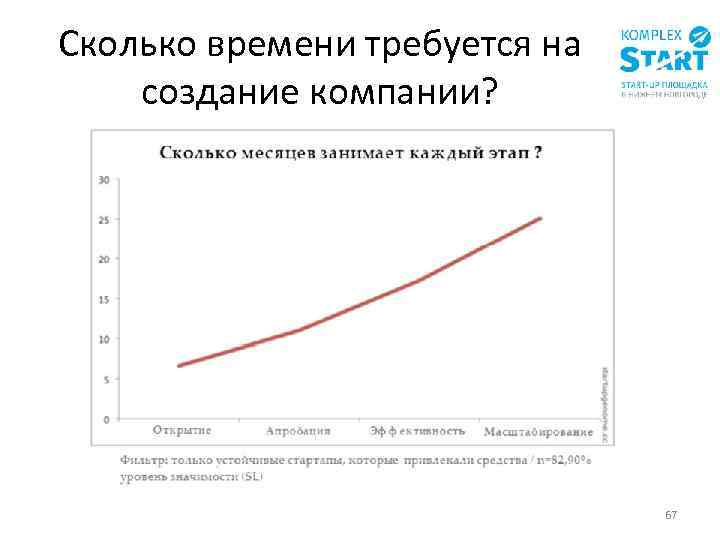 Сколько времени требуется на создание компании? 67 