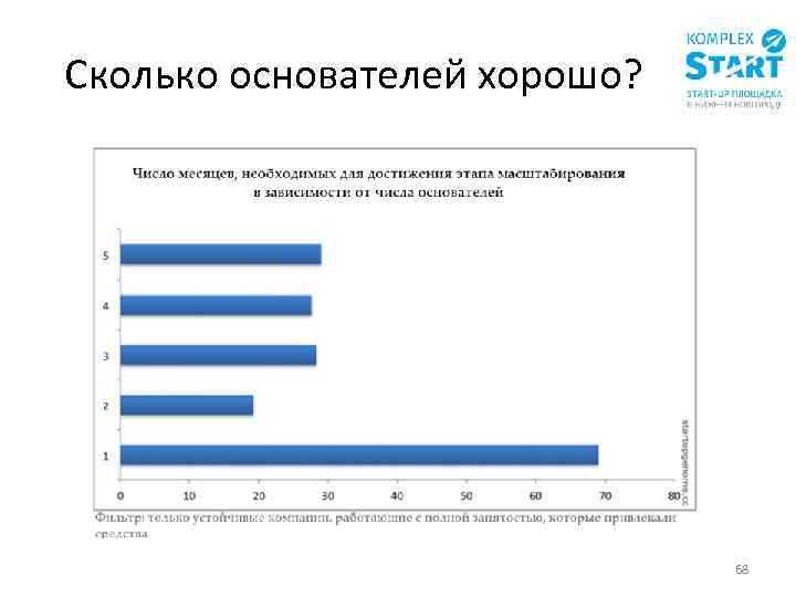 Сколько основателей хорошо? 68 