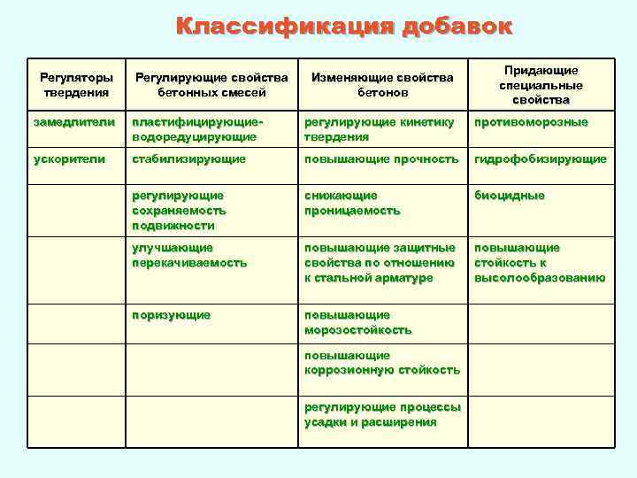 Классификация добавок Регуляторы твердения Регулирующие свойства бетонных смесей Изменяющие свойства бетонов Придающие специальные свойства