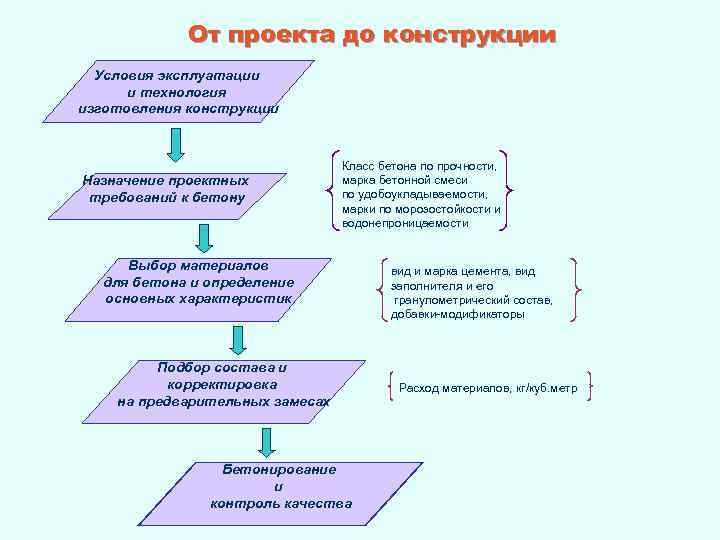 От проекта до конструкции Условия эксплуатации и технология изготовления конструкции Назначение проектных требований к