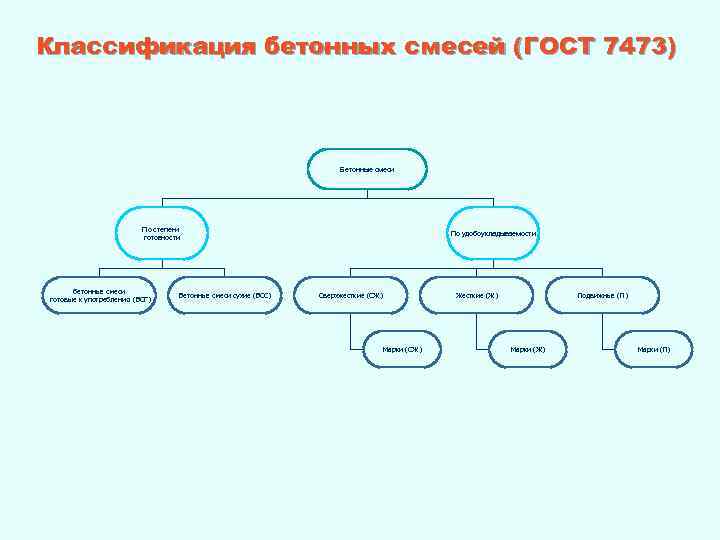 Классификация бетонных смесей (ГОСТ 7473) Бетонные смеси По степени готовности бетонные смеси готовые к