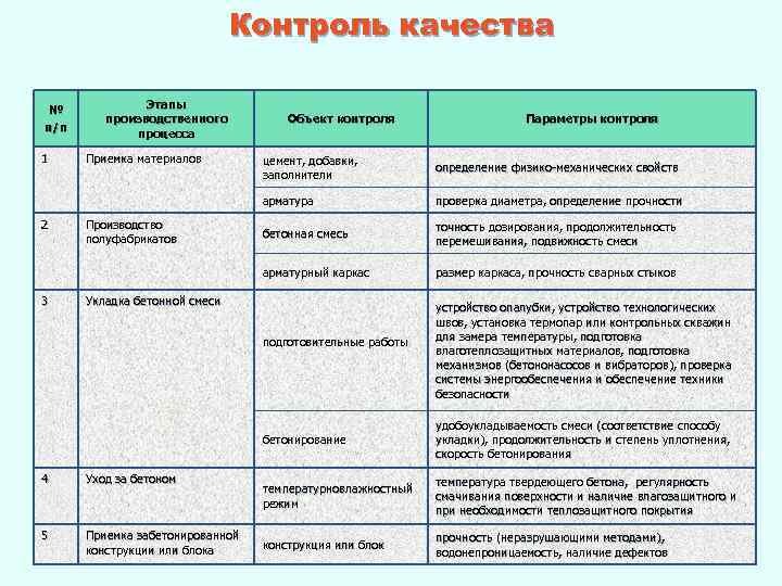Контроль качества № п/п 1 Этапы производственного процесса Приемка материалов Объект контроля Параметры контроля