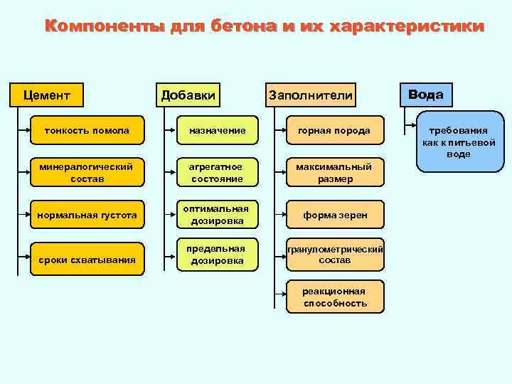 Компоненты для бетона и их характеристики Цемент Добавки Заполнители тонкость помола назначение горная порода