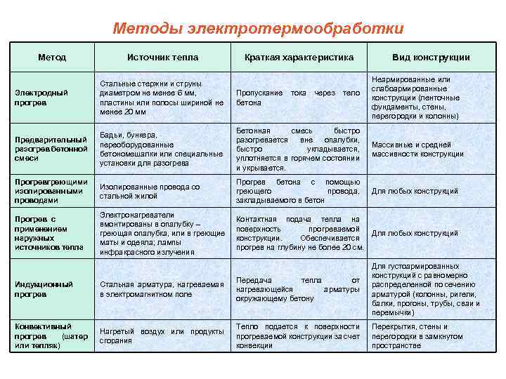 Методы электротермообработки Метод Источник тепла Краткая характеристика Вид конструкции Неармированные или слабоармированные конструкции (ленточные