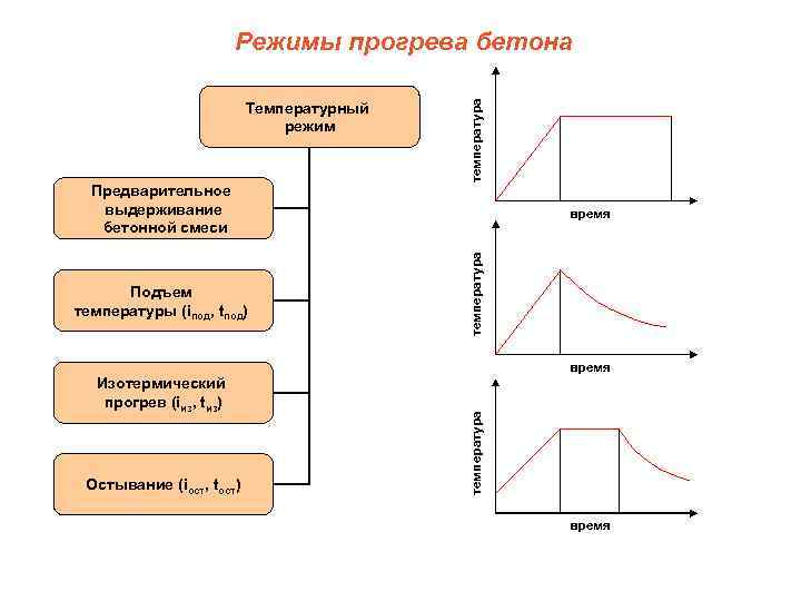 Предварительное выдерживание бетонной смеси Подъем температуры (iпод, tпод) время температура Температурный режим температура Режимы