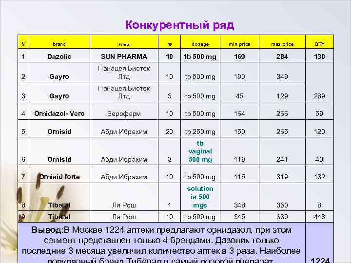 Конкурентный ряд N brand Firma № dosage min price max price QTY 1 Dazolic