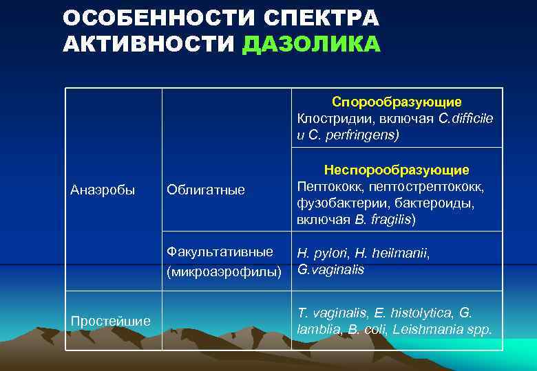 ОСОБЕННОСТИ СПЕКТРА АКТИВНОСТИ ДАЗОЛИКА Спорообразующие Клостридии, включая C. difficile и C. perfringens) Простейшие Облигатные