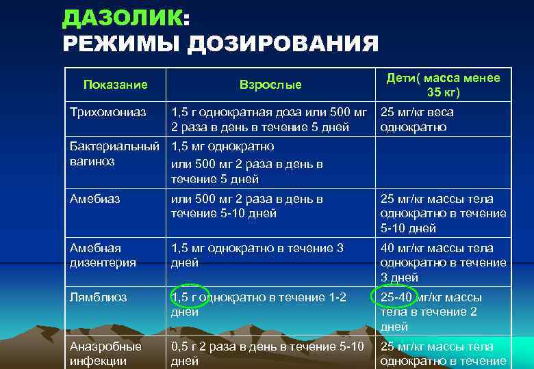 ДАЗОЛИК: РЕЖИМЫ ДОЗИРОВАНИЯ Показание Трихомониаз Взрослые 1, 5 г однократная доза или 500 мг