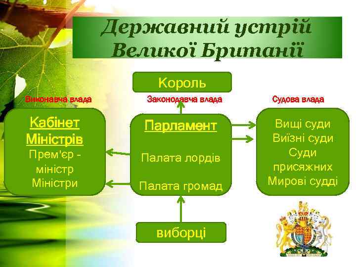 Державний устрій Великої Британії Король Виконавча влада Законодавча влада Кабінет Міністрів Парламент Прем'єр –