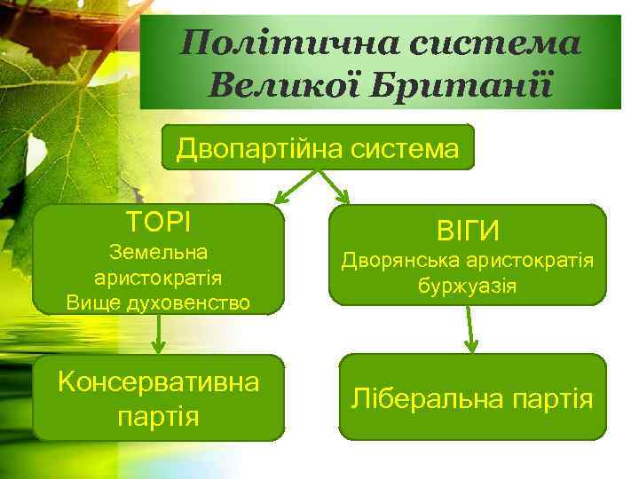 Політична система Великої Британії Двопартійна система ТОРІ ВІГИ Земельна аристократія Вище духовенство Дворянська аристократія