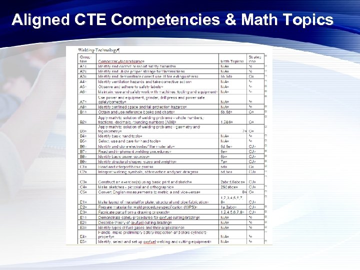 Aligned CTE Competencies & Math Topics 