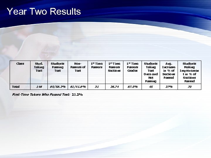 Year Two Results Class Total Stud. Taking Test Students Passing Test Non. Passers of