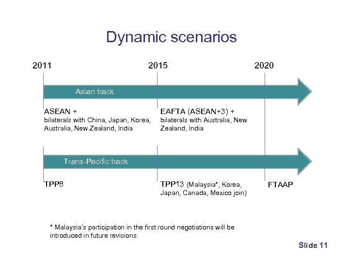 Dynamic scenarios 2015 2011 2020 Asian track ASEAN + EAFTA (ASEAN+3) + bilaterals with