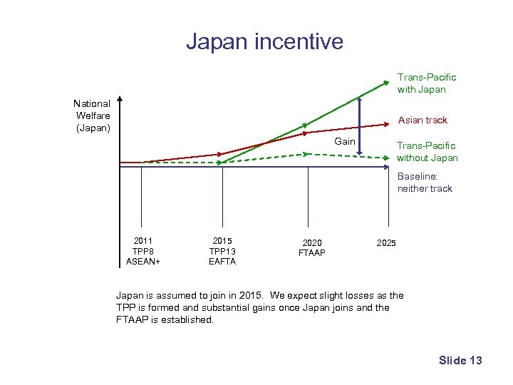 Japan incentive Trans-Pacific with Japan National Welfare (Japan) Asian track Gain Trans-Pacific without Japan