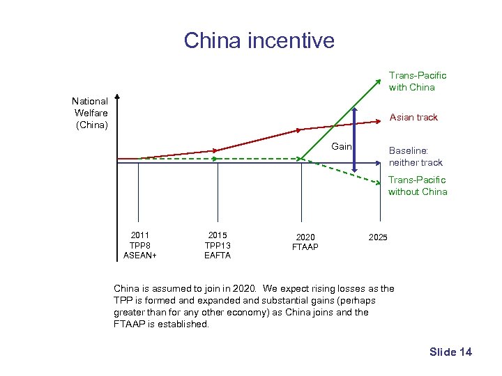 China incentive Trans-Pacific with China National Welfare (China) Asian track Gain Baseline: neither track