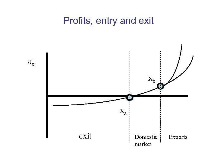 Profits, entry and exit πx xb xa exit Domestic market Exports 