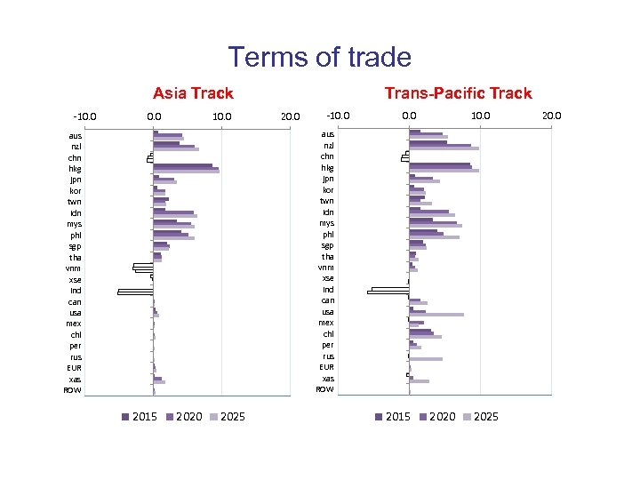 Terms of trade Asia Track -10. 0 Trans-Pacific Track 20. 0 -10. 0 aus