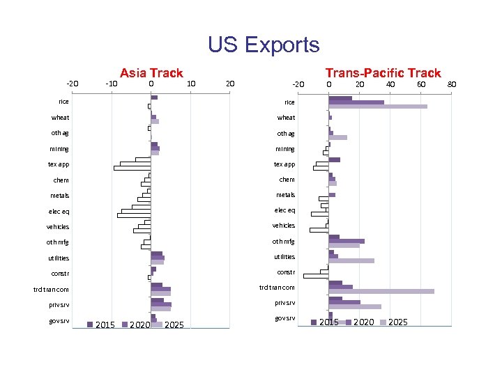 US Exports -20 -10 Asia Track 0 10 20 -20 rice chem metals elec