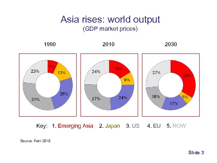 Asia rises: world output (GDP market prices) 1990 2010 2030 Key: 1. Emerging Asia